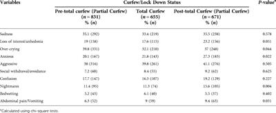 General health status and psychological impact of COVID19 pandemic and curfew on children aging 3 to 12 years